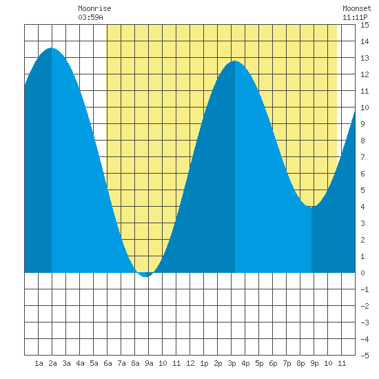 Viekoda Bay tide chart for Wednesday, July 27, 2022