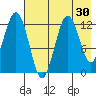 Viekoda Bay tide chart for Saturday, July 30, 2022