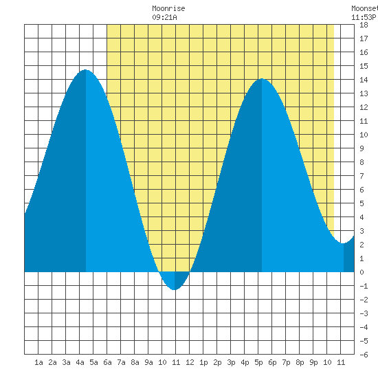 Viekoda Bay tide chart for Sunday, July 31, 2022