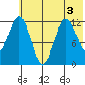Viekoda Bay tide chart for Sunday, July 3, 2022