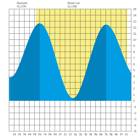 Viekoda Bay tide chart for Monday, July 4, 2022