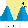 Viekoda Bay tide chart for Monday, July 4, 2022