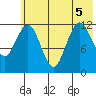 Viekoda Bay tide chart for Tuesday, July 5, 2022