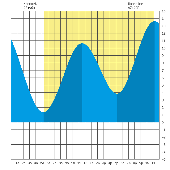 Viekoda Bay tide chart for Saturday, July 9, 2022