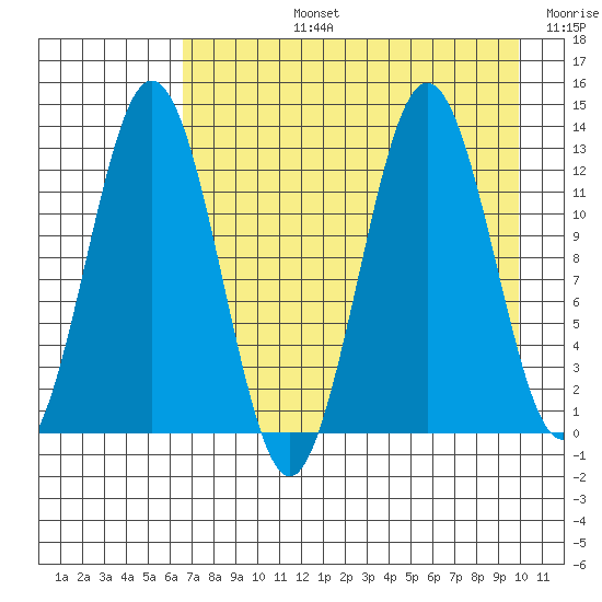 Viekoda Bay tide chart for Monday, August 15, 2022