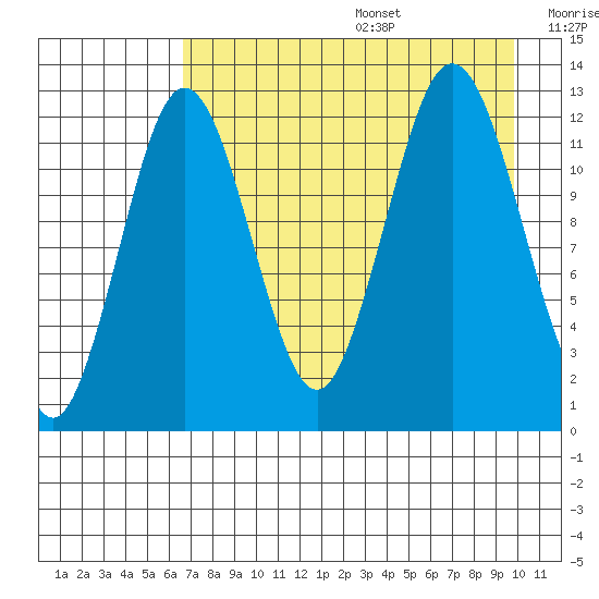 Viekoda Bay tide chart for Wednesday, August 17, 2022