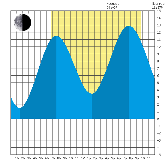 Viekoda Bay tide chart for Thursday, August 18, 2022