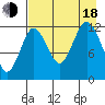 Viekoda Bay tide chart for Thursday, August 18, 2022