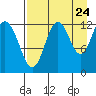 Viekoda Bay tide chart for Wednesday, August 24, 2022