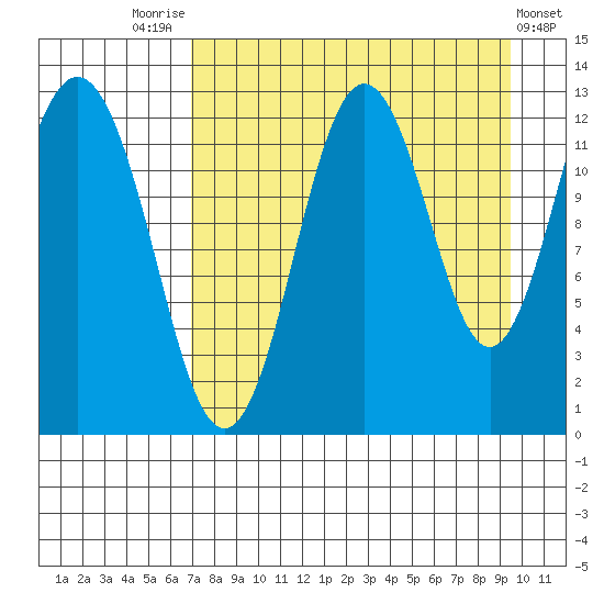 Viekoda Bay tide chart for Thursday, August 25, 2022