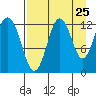 Viekoda Bay tide chart for Thursday, August 25, 2022