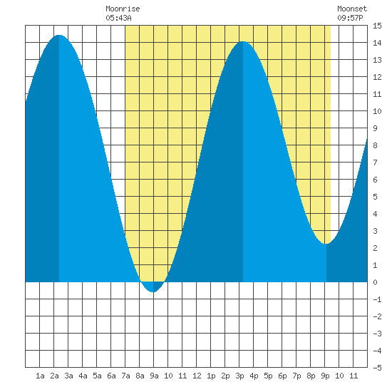 Viekoda Bay tide chart for Friday, August 26, 2022