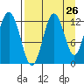 Viekoda Bay tide chart for Friday, August 26, 2022
