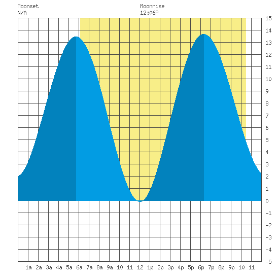 Viekoda Bay tide chart for Tuesday, August 2, 2022