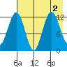 Viekoda Bay tide chart for Tuesday, August 2, 2022