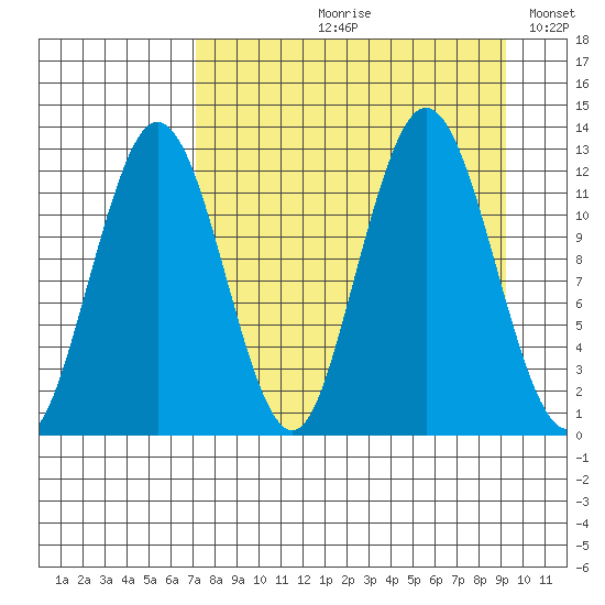 Viekoda Bay tide chart for Wednesday, August 31, 2022