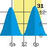 Viekoda Bay tide chart for Wednesday, August 31, 2022