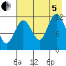 Viekoda Bay tide chart for Friday, August 5, 2022