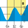 Viekoda Bay tide chart for Monday, August 8, 2022