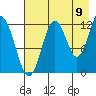 Viekoda Bay tide chart for Tuesday, August 9, 2022