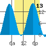 Viekoda Bay tide chart for Tuesday, September 13, 2022