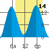 Viekoda Bay tide chart for Wednesday, September 14, 2022