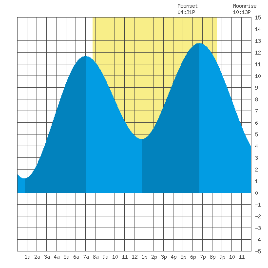 Viekoda Bay tide chart for Friday, September 16, 2022