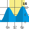 Viekoda Bay tide chart for Friday, September 16, 2022