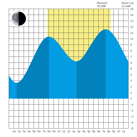 Viekoda Bay tide chart for Saturday, September 17, 2022