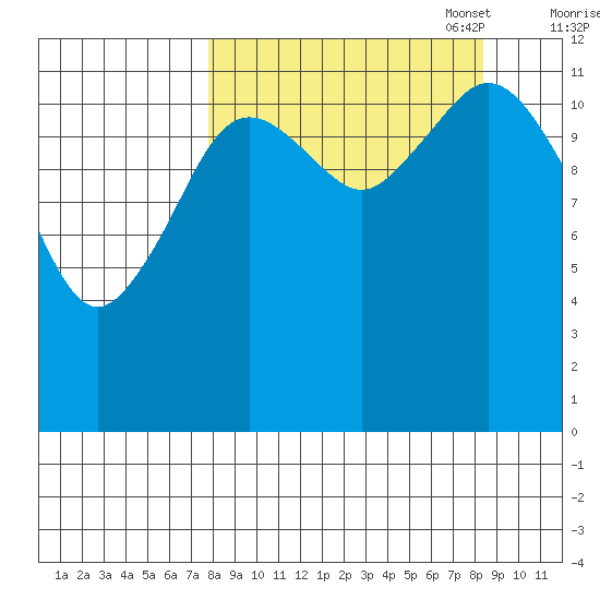 Viekoda Bay tide chart for Sunday, September 18, 2022