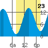 Viekoda Bay tide chart for Friday, September 23, 2022