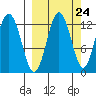 Viekoda Bay tide chart for Saturday, September 24, 2022