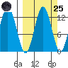 Viekoda Bay tide chart for Sunday, September 25, 2022