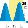 Viekoda Bay tide chart for Wednesday, September 28, 2022