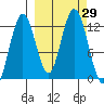 Viekoda Bay tide chart for Thursday, September 29, 2022