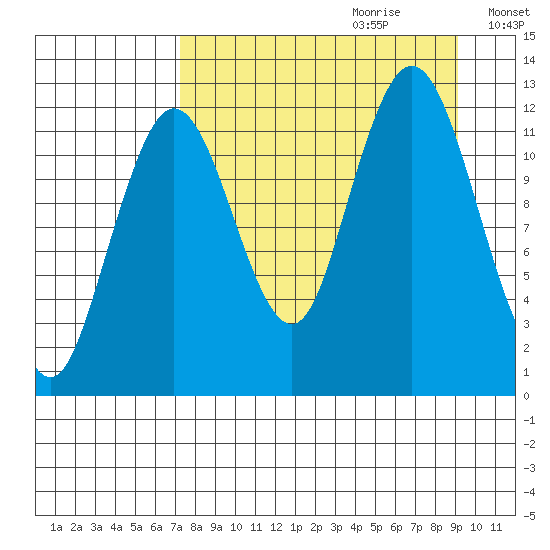 Viekoda Bay tide chart for Friday, September 2, 2022