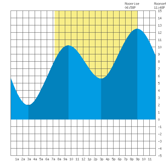 Viekoda Bay tide chart for Sunday, September 4, 2022