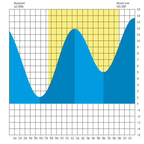 Viekoda Bay tide chart for Tuesday, September 6, 2022