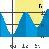 Viekoda Bay tide chart for Tuesday, September 6, 2022