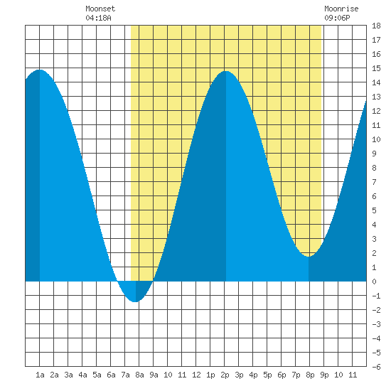 Viekoda Bay tide chart for Thursday, September 8, 2022