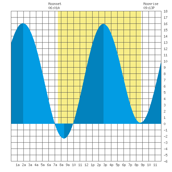 Viekoda Bay tide chart for Friday, September 9, 2022