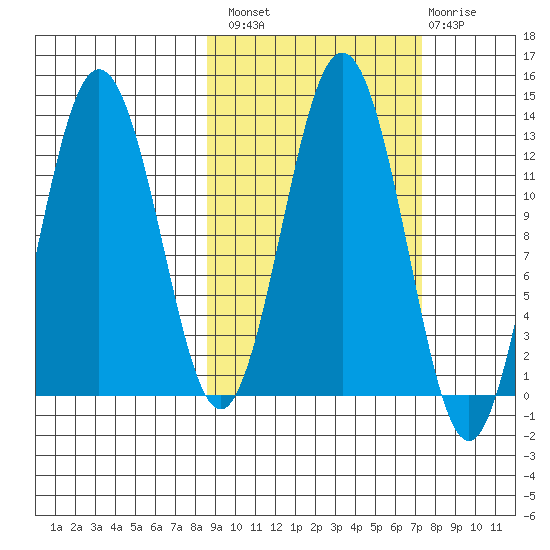 Viekoda Bay tide chart for Monday, October 10, 2022