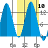 Viekoda Bay tide chart for Monday, October 10, 2022