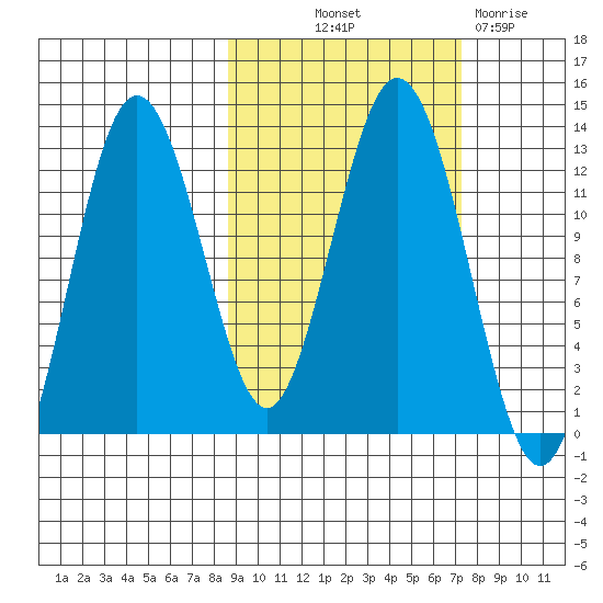 Viekoda Bay tide chart for Wednesday, October 12, 2022