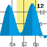 Viekoda Bay tide chart for Wednesday, October 12, 2022