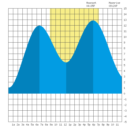 Viekoda Bay tide chart for Saturday, October 15, 2022
