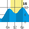 Viekoda Bay tide chart for Sunday, October 16, 2022