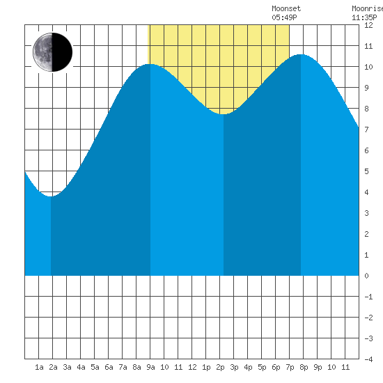 Viekoda Bay tide chart for Monday, October 17, 2022