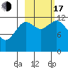 Viekoda Bay tide chart for Monday, October 17, 2022