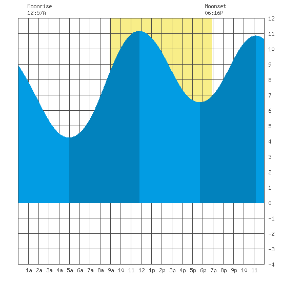 Viekoda Bay tide chart for Wednesday, October 19, 2022